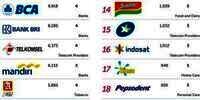 BCA Teratas, Ini 50 Merek Termahal di Indonesia