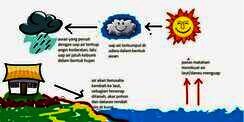 Siklus Air Menurut Alquran 