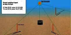 Matahari Tepat Berada di Atas Kabah, Betulkan Arah Kiblat Anda