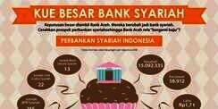 [INFOGRAFIS] Kue Besar Bank Syariah