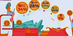 ShopeePay Jadi e-Wallet Terbanyak Dipakai Orang Indonesia, Ini Alasannya