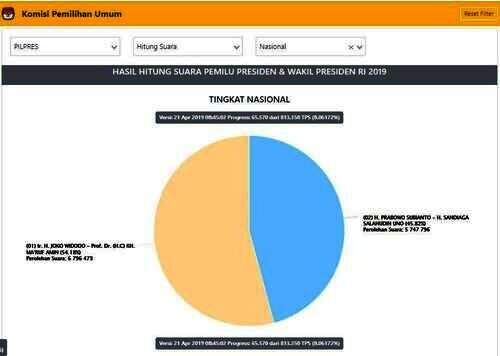 Data KPU terbaru
