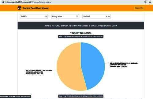 Data KPU terbaru