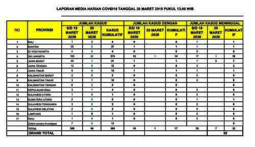 Data Covid-19 di Indonesia Data Covid-19 di Indonesia