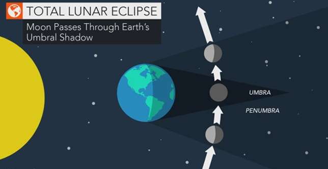 Penyebab Gerhana Bulan Total 28 Juli Berlangsung Lama