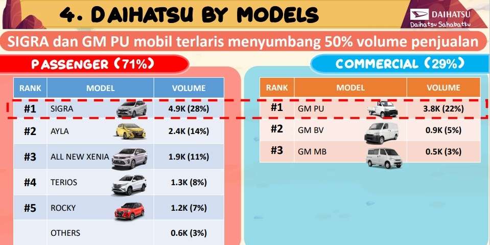 Penjualan Ritel Daihatsu Cetak Rekor