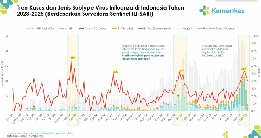 Kasus Didominasi Influenza A (H3)