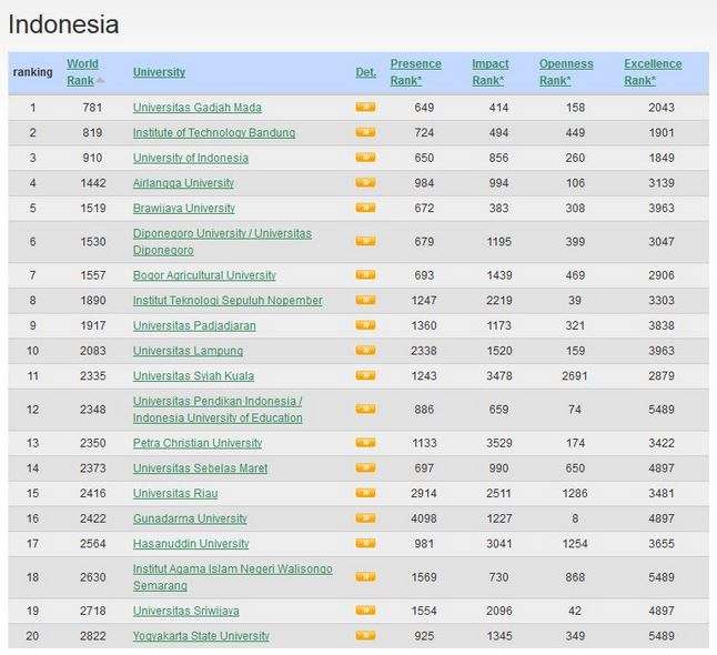Terbaru! Ini 10 Universitas Terpopuler di Indonesia