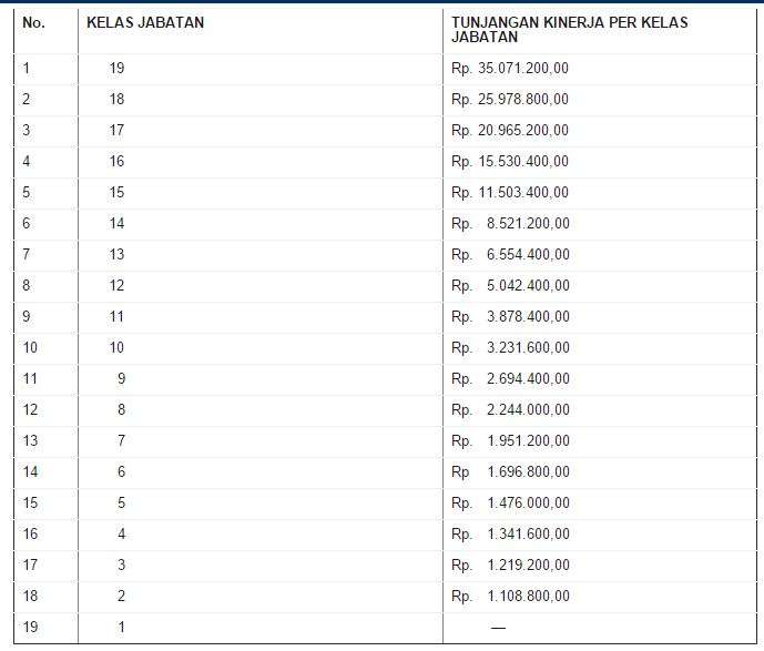 Resmi Naik, Ini Daftar Tunjangan Kinerja Para Jenderal