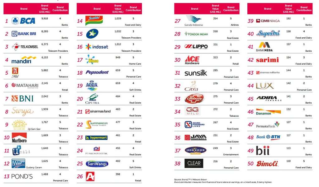 BCA Teratas, Ini 50 Merek Termahal di Indonesia