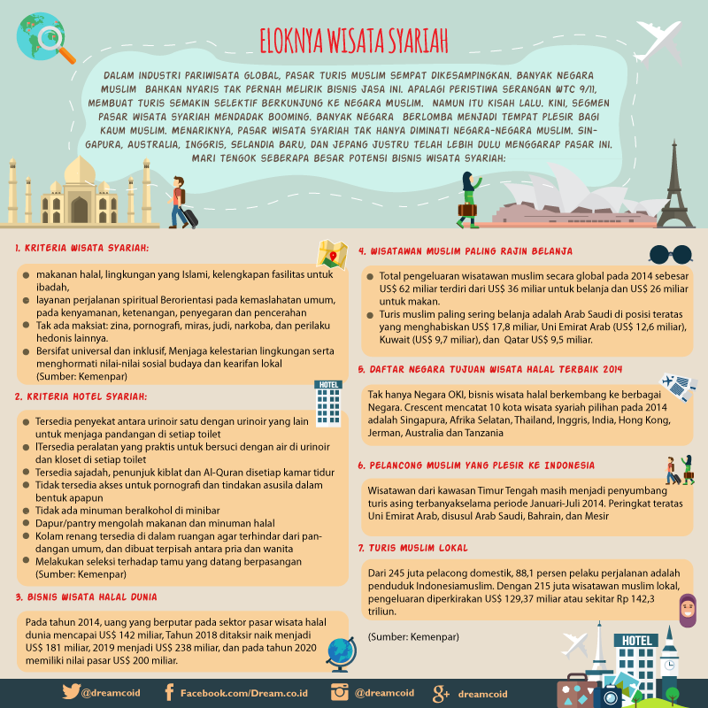 [INFOGRAFIS] Eloknya Wisata Syariah