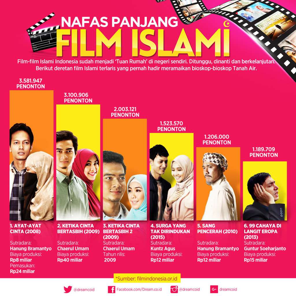 [INFOGRAFIS] Nafas Panjang Film Islami