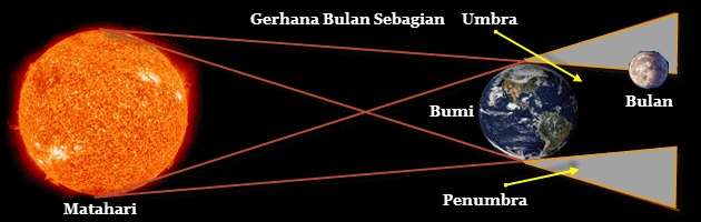 Saksikan Gerhana Bulan Malam Nanti, Ini Waktunya