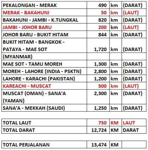 Rincian perkiraan jarak yang akan ditempuh