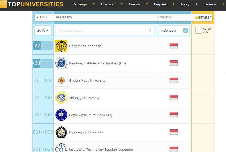Peringkat universitas bergengsi di Indonesia