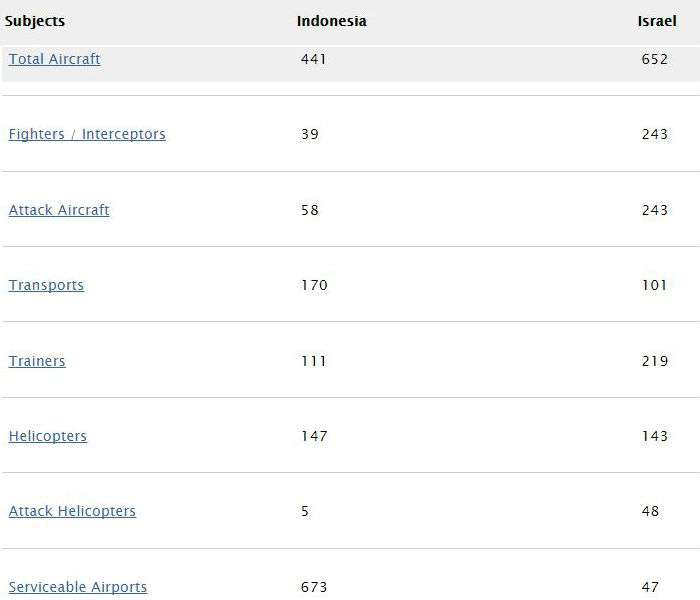 Perbandingan kekuatan militer Indonesia dan Israel Perbandingan kekuatan militer Indonesia dan Israel