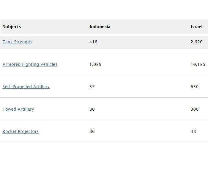 Perbandingan armada darat Indonesia dengan Israel Perbandingan armada darat Indonesia dengan Israel