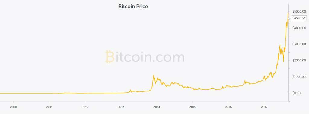 Bitcoin