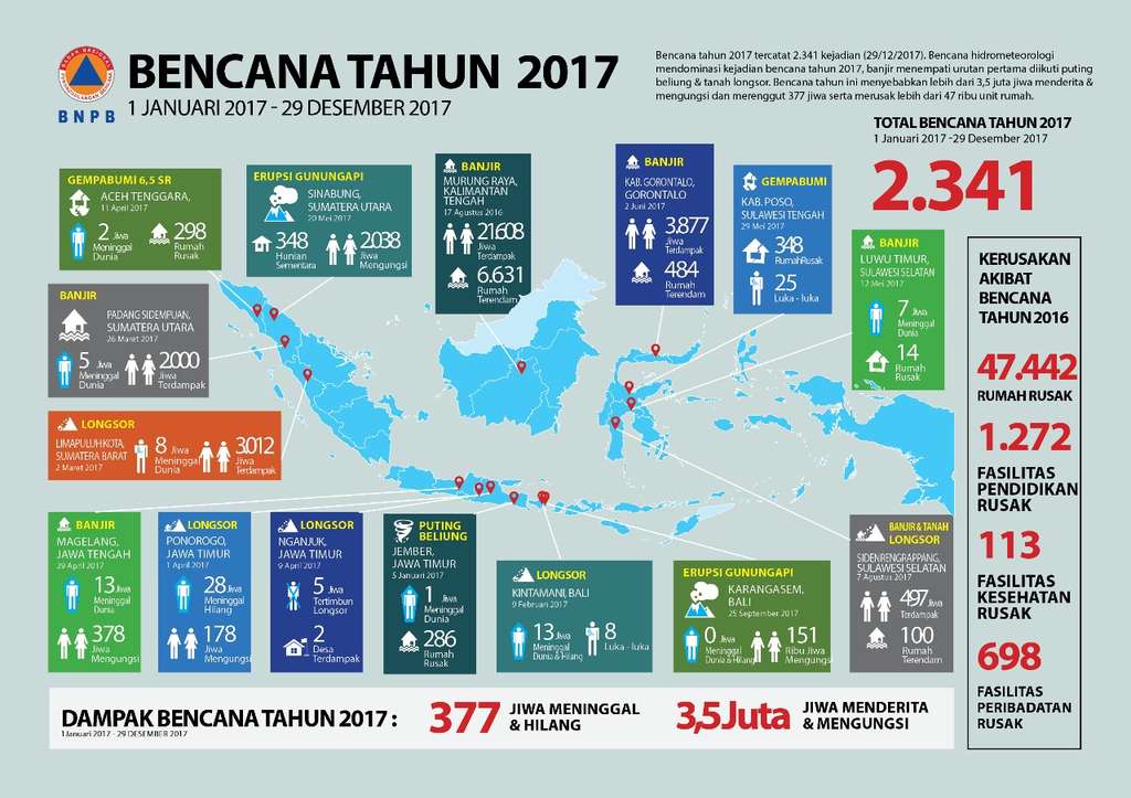 Infografrik bencana 2017