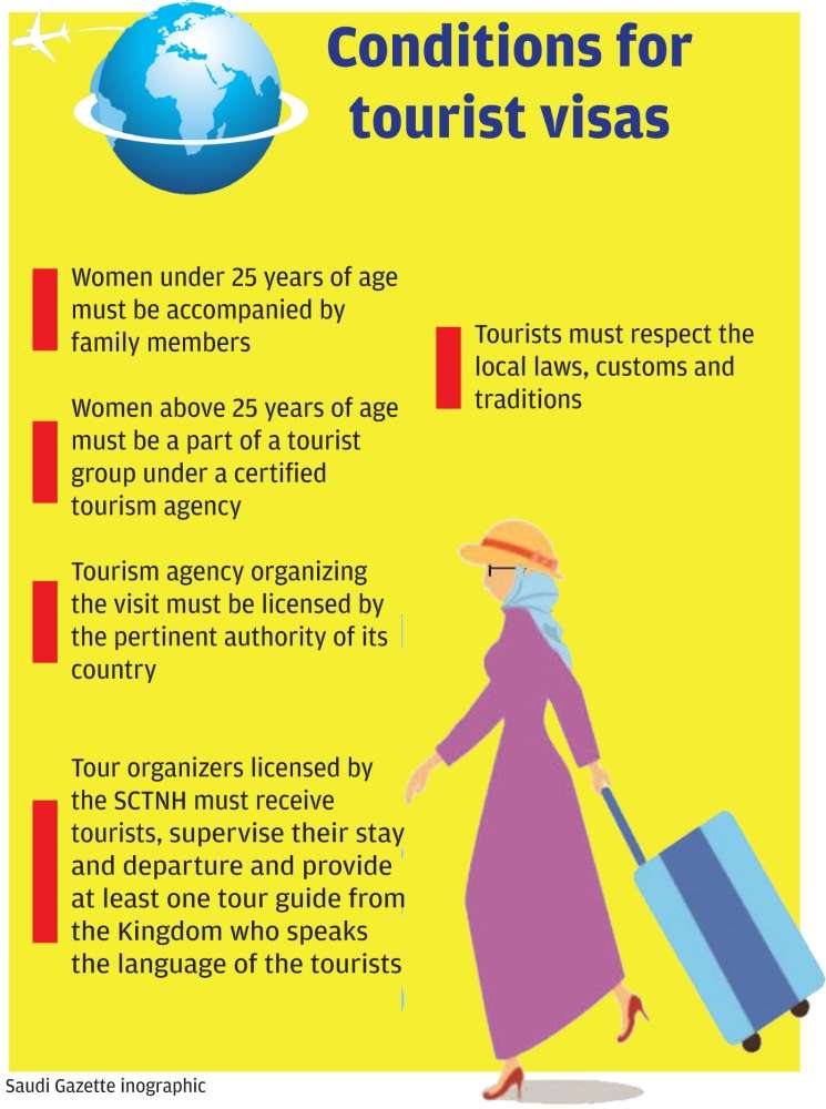 Infografik perjalanan wisata ke Arab Saudi