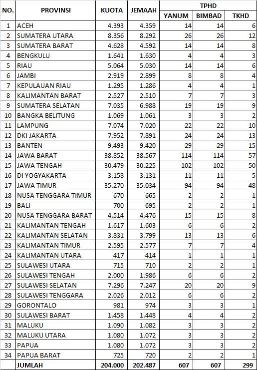 Pembagian kuota haji dan TPHD per Provinsi