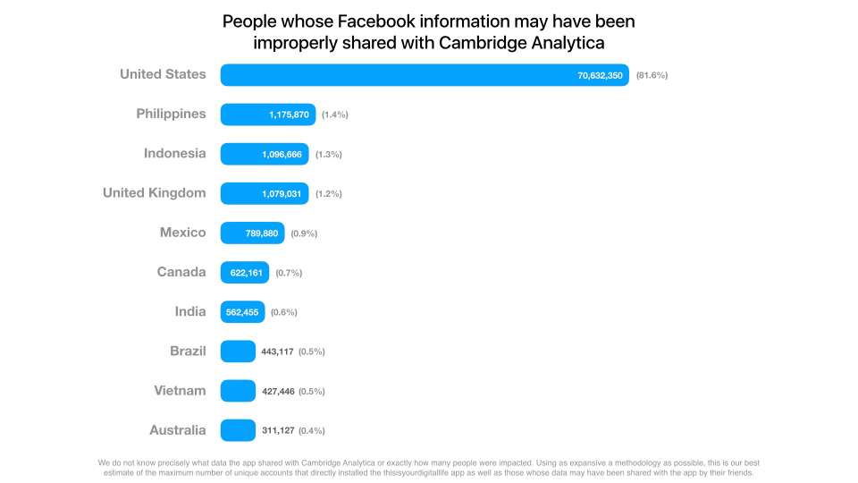 Data Facebook