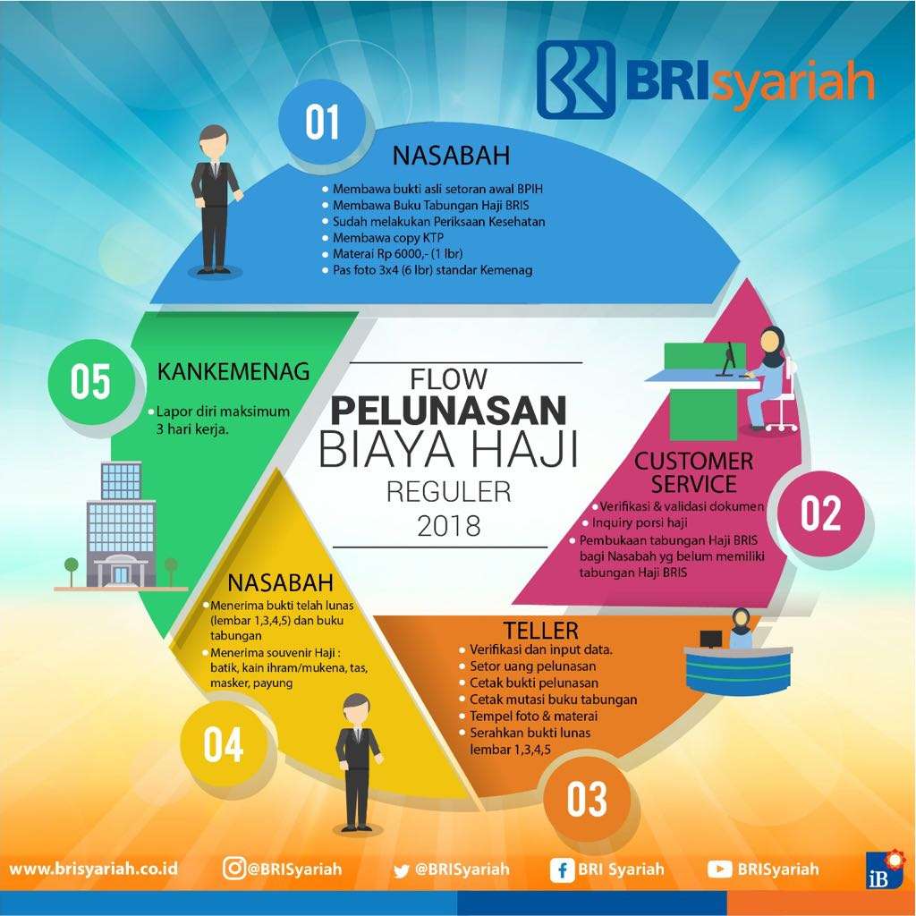 Alur pelunasan BRI Syariah