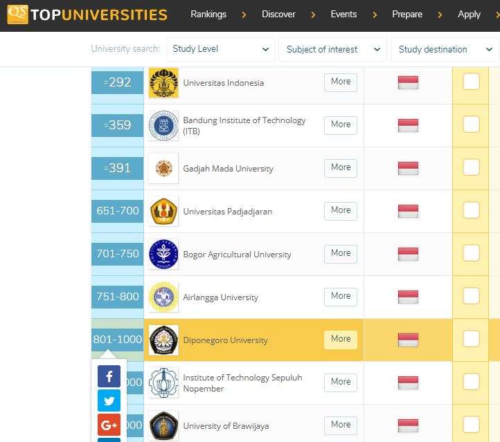 Universitas terbaik di dunia