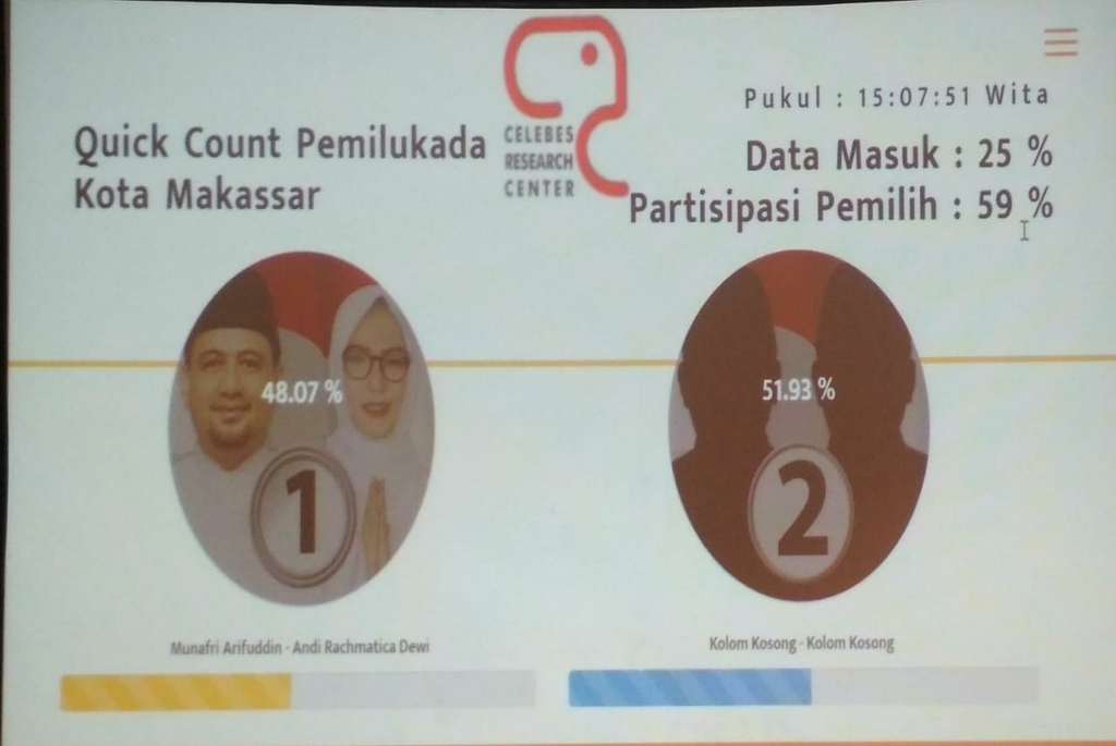Perolehan suara di Pilwalkot Makassar