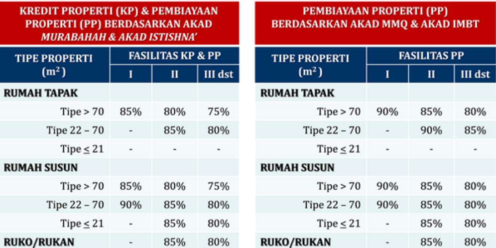 Aturan LTV dan FTV
