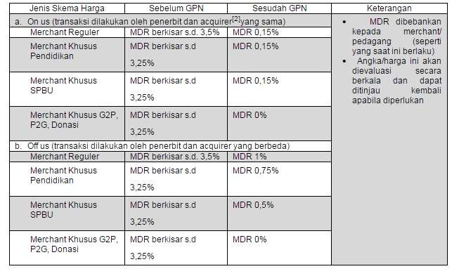 Tabel perbandingan transaksi dengan kartu berlogo GPN dan non-GPN.
