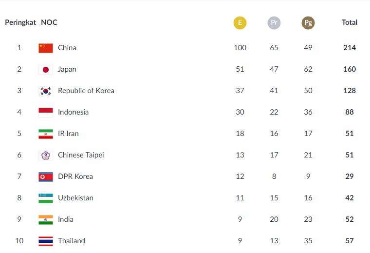 Perolehan Medali Asian Games 2018