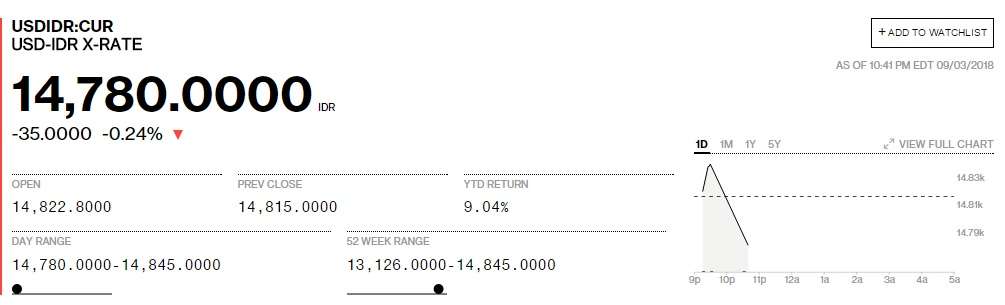 Dolar AS dibuka di level Rp14.822 per dolar AS Dolar AS dibuka di level Rp14.822 per dolar AS