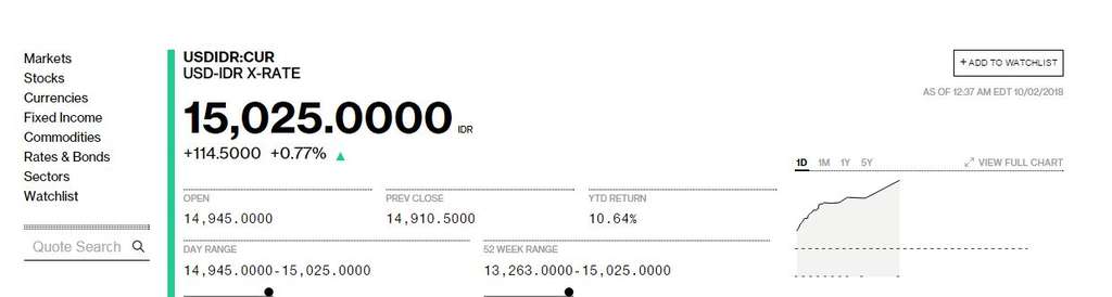 Dollar AS tembus Rp15 ribu.