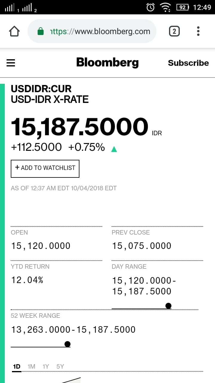 Dollar AS tembus Rp15.875.
