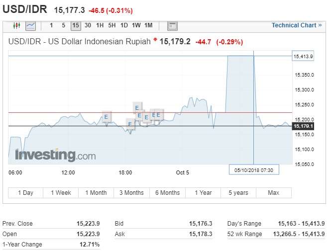 Dollar AS menembus level Rp15.413 di pasar NDF.
