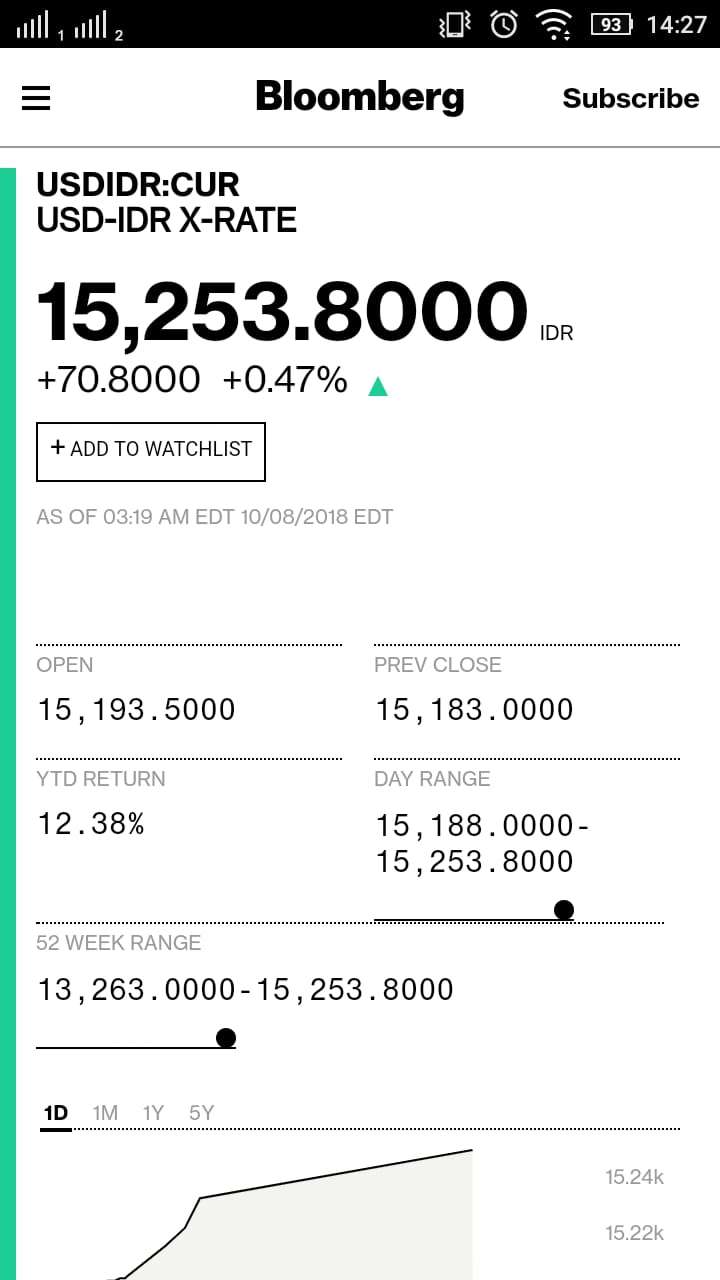 Dollar AS tembus Rp15.232.