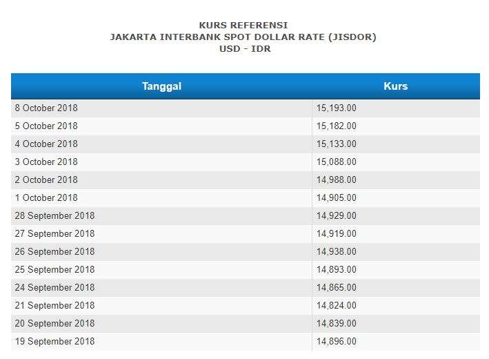 Pergerakn Kurs Dollar AS terhadap Rupiah