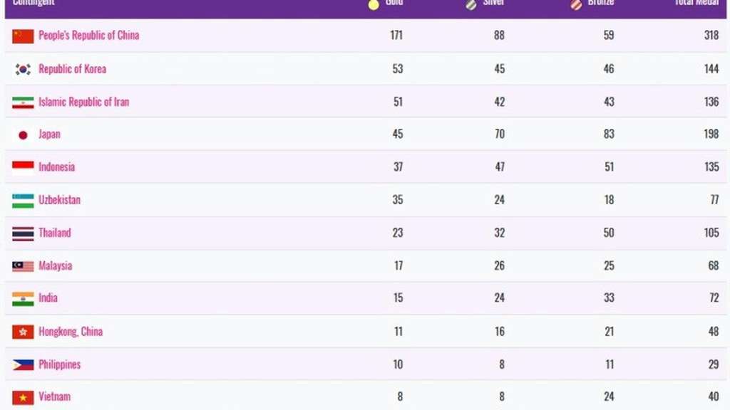 Klasemen akhir Asian Para Games 2018 Klasemen akhir Asian Para Games 2018