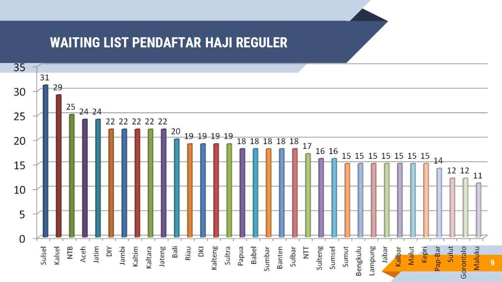Daftar tunggu haji rata-rata per provinsi