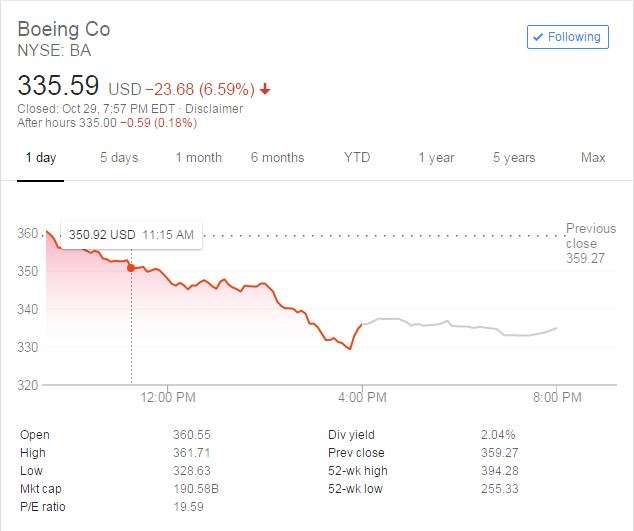 Penurunan saham Boeing.