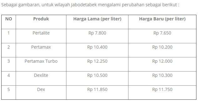 Perubahan harga BMM non-subsidi