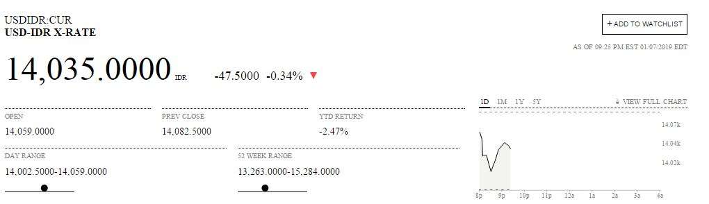 Rupiah berada di level Rp14.035