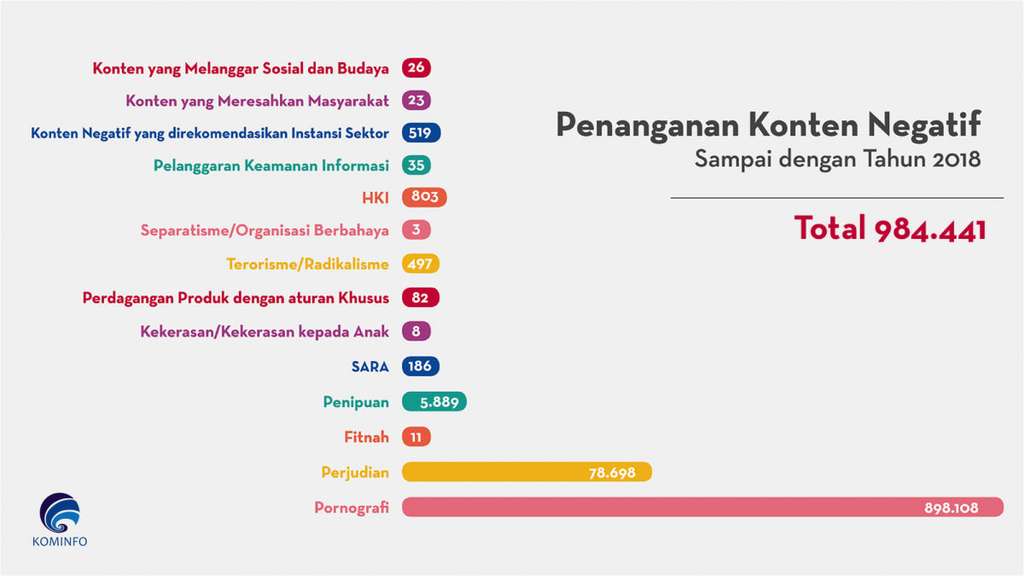 Data pelaporan konten di dunia maya