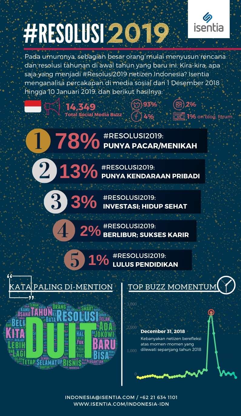 Catatan Isentia mengenai resolusi warganet