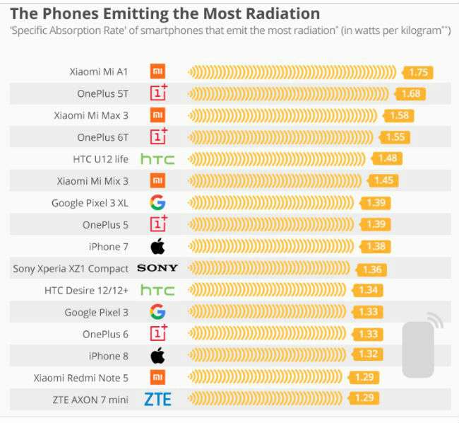 Ponsel dengan radiasi terendah (Foto: Statista/Gizmochina)
