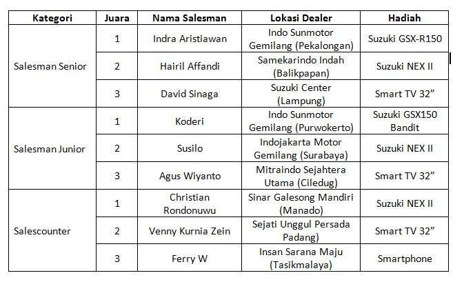 Daftar pemenang kompetisi sales Suzuki.