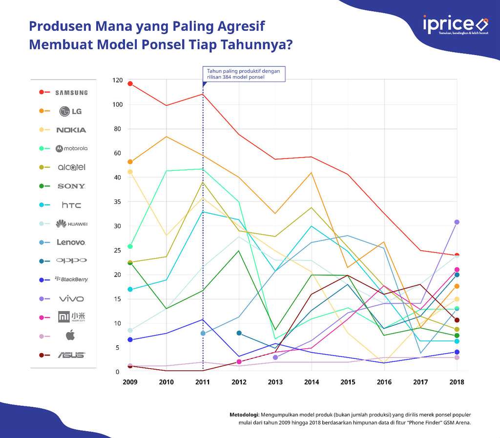 Grafik produksi ponsel selama 10 tahun terakhir (Foto: iPrice)