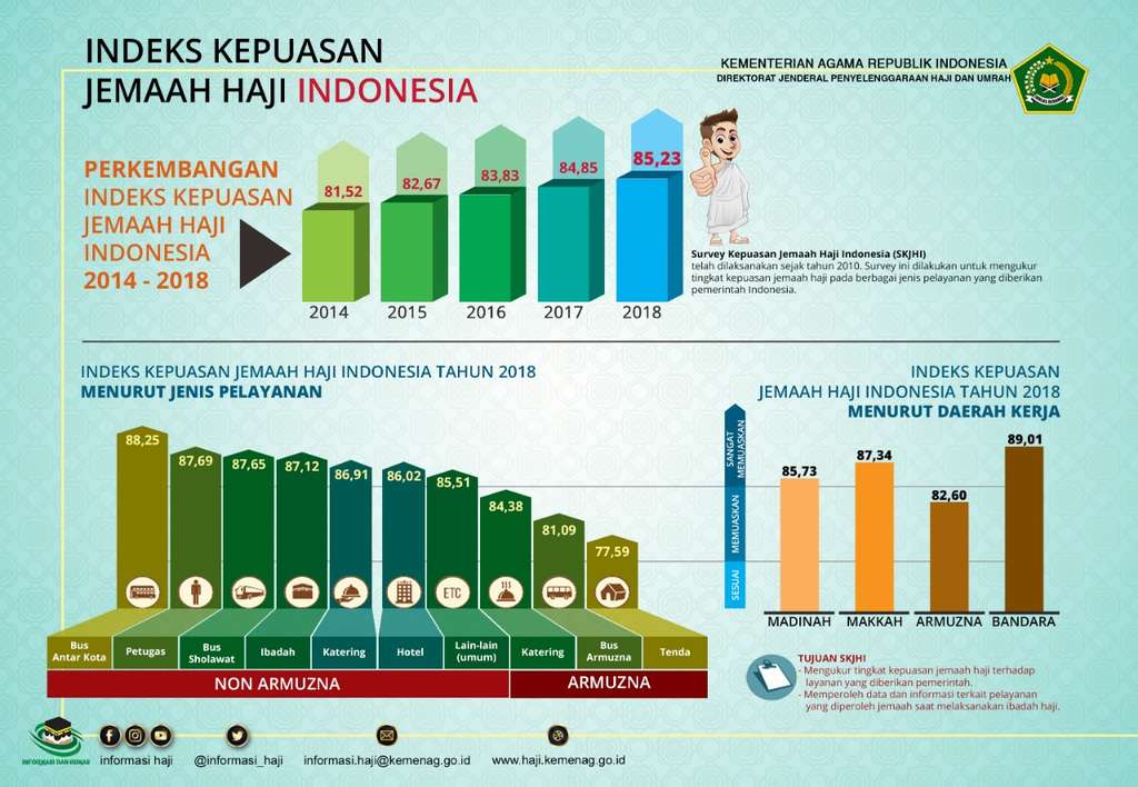 Peningkatan Indeks Penilaian Ibadah Haji