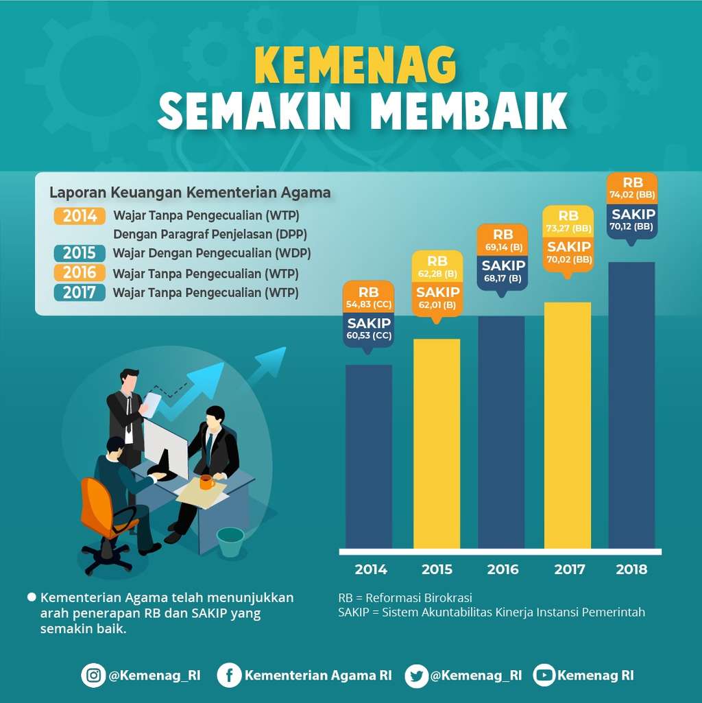 Kinerja Kemenag